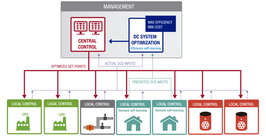 indigo_management_levels